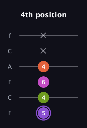 A♯ Diminished Flat 9th guitar tab — 4th position (5 4 6 4 x x) in Open E Tuning (EBEG♯BE) · Capo 1