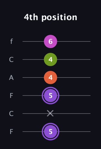 A♯ Diminished Flat 9th guitar tab — 4th position (5 x 5 4 4 6) in Open E Tuning (EBEG♯BE) · Capo 1