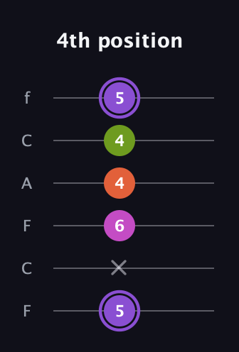 A♯ Diminished Flat 9th guitar tab — 4th position (5 x 6 4 4 5) in Open E Tuning (EBEG♯BE) · Capo 1
