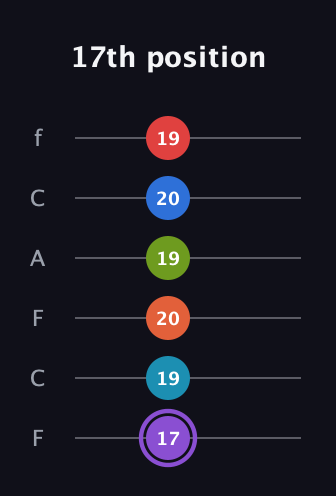 A♯ Diminished ninth Sharp 13th guitar tab — 17th position (17 19 20 19 20 19) in Open E Tuning (EBEG♯BE) · Capo 1