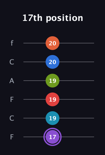 A♯ Diminished ninth Sharp 13th guitar tab — 17th position (17 19 19 19 20 20) in Open E Tuning (EBEG♯BE) · Capo 1