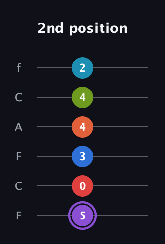 A♯ Diminished ninth Sharp 13th guitar tab — 2nd position (5 0 3 4 4 2) in Open E Tuning (EBEG♯BE) · Capo 1