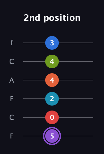 A♯ Diminished ninth Sharp 13th guitar tab — 2nd position (5 0 2 4 4 3) in Open E Tuning (EBEG♯BE) · Capo 1