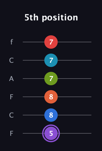 A♯ Diminished ninth Sharp 13th guitar tab — 5th position (5 8 8 7 7 7) in Open E Tuning (EBEG♯BE) · Capo 1