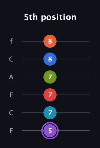 A♯ Diminished ninth Sharp 13th guitar tab — 5th position (5 7 7 7 8 8) in Open E Tuning (EBEG♯BE) · Capo 1