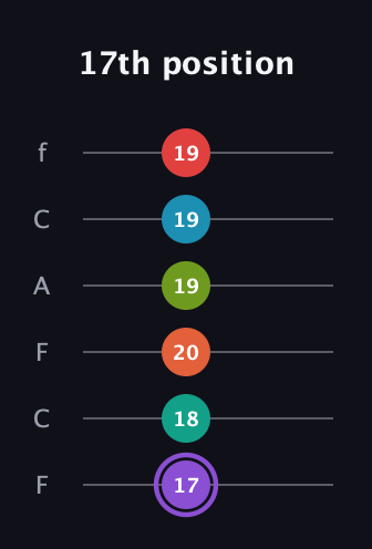 A♯ Diminished ninth Sharp 5th guitar tab — 17th position (17 18 20 19 19 19) in Open E Tuning (EBEG♯BE) · Capo 1