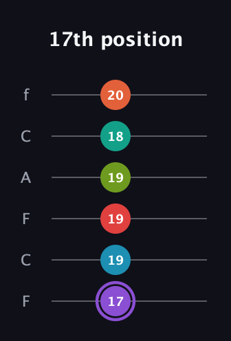 A♯ Diminished ninth Sharp 5th guitar tab — 17th position (17 19 19 19 18 20) in Open E Tuning (EBEG♯BE) · Capo 1