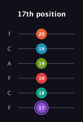 A♯ Diminished ninth Sharp 5th guitar tab — 17th position (17 18 19 19 19 20) in Open E Tuning (EBEG♯BE) · Capo 1