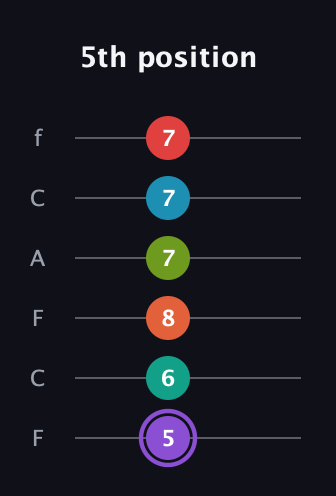 A♯ Diminished ninth Sharp 5th guitar tab — 5th position (5 6 8 7 7 7) in Open E Tuning (EBEG♯BE) · Capo 1