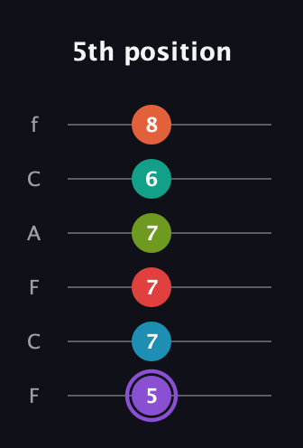 A♯ Diminished ninth Sharp 5th guitar tab — 5th position (5 7 7 7 6 8) in Open E Tuning (EBEG♯BE) · Capo 1