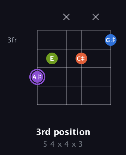 A♯ Diminished Sharp 13th guitar chord — 3rd position (5 4 x 4 x 3) fretboard diagram in Open E Tuning (EBEG♯BE) · Capo 1
