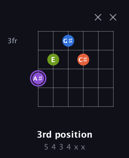 A♯ Diminished Sharp 13th guitar chord — 3rd position (5 4 3 4 x x) fretboard diagram in Open E Tuning (EBEG♯BE) · Capo 1