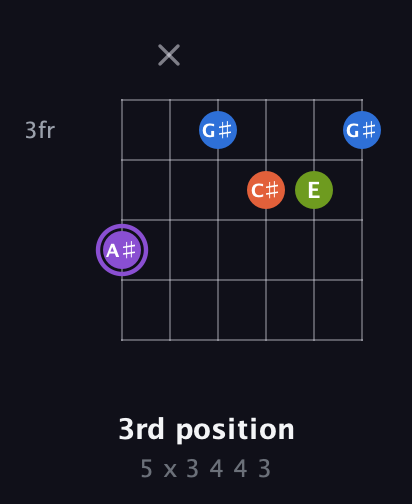 A♯ Diminished Sharp 13th guitar chord — 3rd position (5 x 3 4 4 3) fretboard diagram in Open E Tuning (EBEG♯BE) · Capo 1