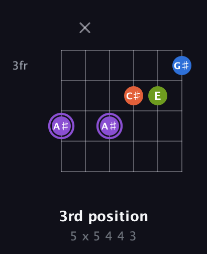 A♯ Diminished Sharp 13th guitar chord — 3rd position (5 x 5 4 4 3) fretboard diagram in Open E Tuning (EBEG♯BE) · Capo 1