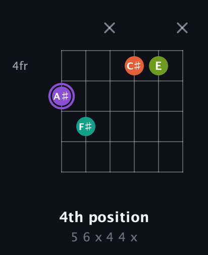 A♯ Diminished Sharp 5th guitar chord — 4th position (5 6 x 4 4 x) fretboard diagram in Open E Tuning (EBEG♯BE) · Capo 1