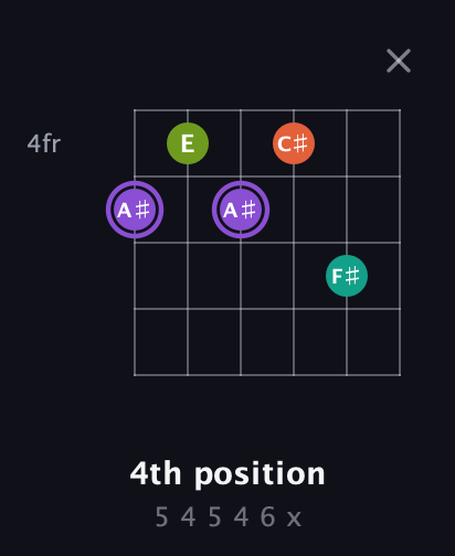 A♯ Diminished Sharp 5th guitar chord — 4th position (5 4 5 4 6 x) fretboard diagram in Open E Tuning (EBEG♯BE) · Capo 1