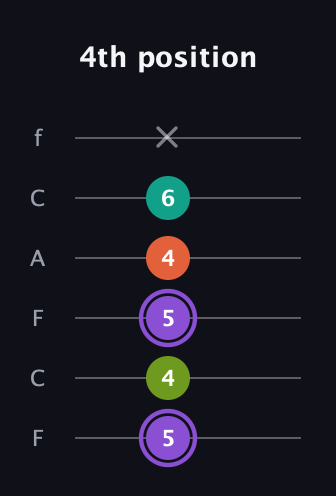 A♯ Diminished Sharp 5th guitar tab — 4th position (5 4 5 4 6 x) in Open E Tuning (EBEG♯BE) · Capo 1