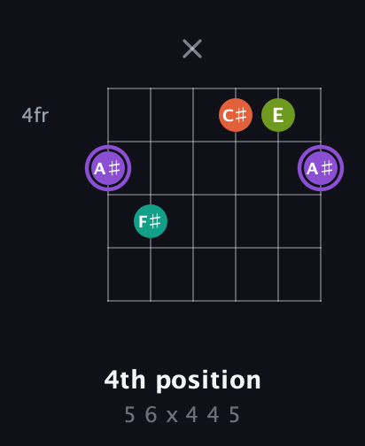 A♯ Diminished Sharp 5th guitar chord — 4th position (5 6 x 4 4 5) fretboard diagram in Open E Tuning (EBEG♯BE) · Capo 1