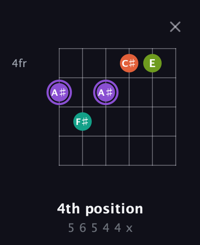 A♯ Diminished Sharp 5th guitar chord — 4th position (5 6 5 4 4 x) fretboard diagram in Open E Tuning (EBEG♯BE) · Capo 1