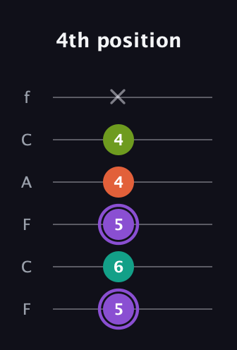 A♯ Diminished Sharp 5th guitar tab — 4th position (5 6 5 4 4 x) in Open E Tuning (EBEG♯BE) · Capo 1