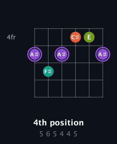 A♯ Diminished Sharp 5th guitar chord — 4th position (5 6 5 4 4 5) fretboard diagram in Open E Tuning (EBEG♯BE) · Capo 1