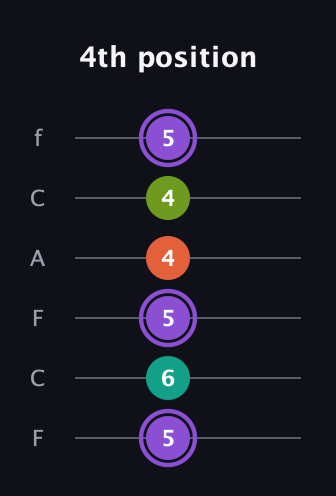 A♯ Diminished Sharp 5th guitar tab — 4th position (5 6 5 4 4 5) in Open E Tuning (EBEG♯BE) · Capo 1