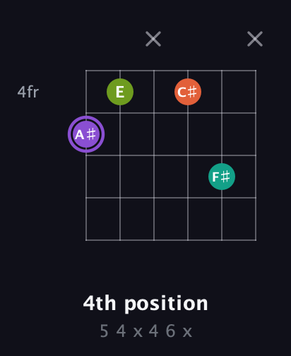 A♯ Diminished Sharp 5th guitar chord — 4th position (5 4 x 4 6 x) fretboard diagram in Open E Tuning (EBEG♯BE) · Capo 1