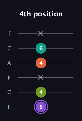 A♯ Diminished Sharp 5th guitar tab — 4th position (5 4 x 4 6 x) in Open E Tuning (EBEG♯BE) · Capo 1