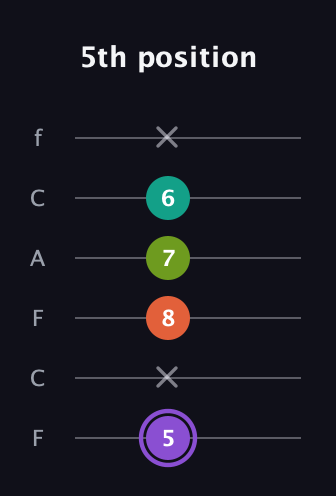 A♯ Diminished Sharp 5th guitar tab — 5th position (5 x 8 7 6 x) in Open E Tuning (EBEG♯BE) · Capo 1