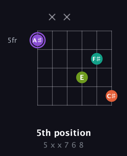 A♯ Diminished Sharp 5th guitar chord — 5th position (5 x x 7 6 8) fretboard diagram in Open E Tuning (EBEG♯BE) · Capo 1