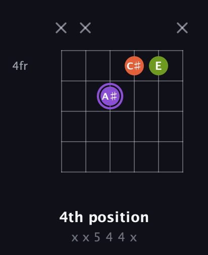 A♯ Diminished Sharp 9th guitar chord — 4th position (x x 5 4 4 x) fretboard diagram in Open E Tuning (EBEG♯BE) · Capo 1
