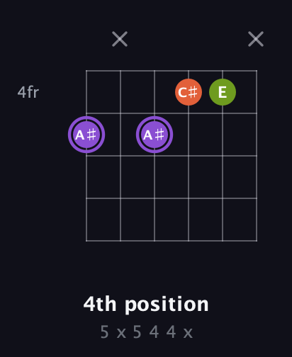 A♯ Diminished Sharp 9th guitar chord — 4th position (5 x 5 4 4 x) fretboard diagram in Open E Tuning (EBEG♯BE) · Capo 1