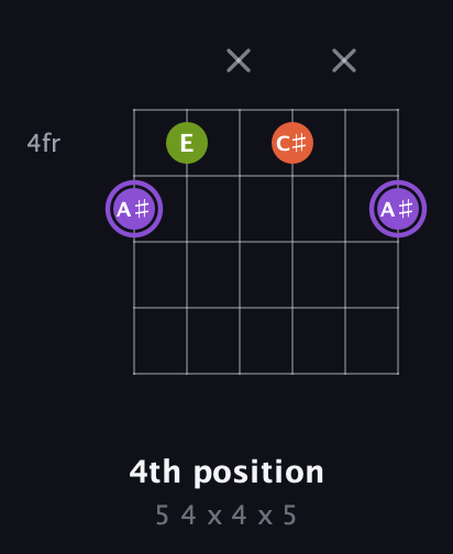 A♯ Diminished Sharp 9th guitar chord — 4th position (5 4 x 4 x 5) fretboard diagram in Open E Tuning (EBEG♯BE) · Capo 1