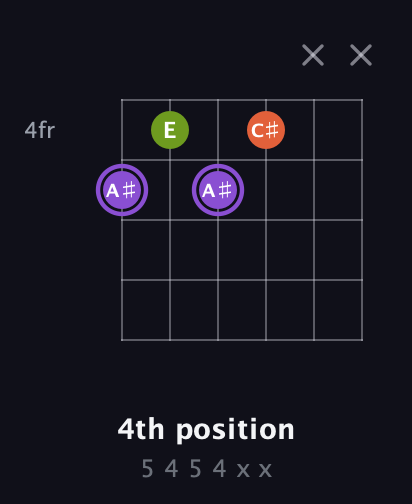 A♯ Diminished Sharp 9th guitar chord — 4th position (5 4 5 4 x x) fretboard diagram in Open E Tuning (EBEG♯BE) · Capo 1