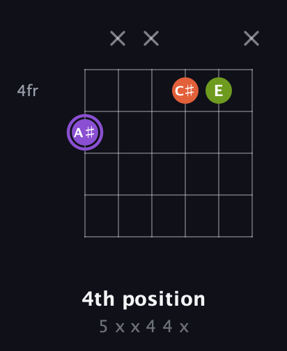 A♯ Diminished Sharp 9th guitar chord — 4th position (5 x x 4 4 x) fretboard diagram in Open E Tuning (EBEG♯BE) · Capo 1