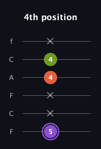A♯ Diminished Sharp 9th guitar tab — 4th position (5 x x 4 4 x) in Open E Tuning (EBEG♯BE) · Capo 1