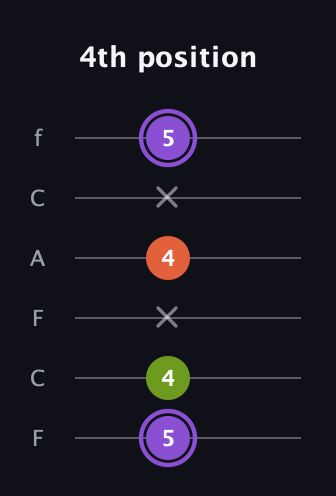 A♯ Diminished guitar tab — 4th position (5 4 x 4 x 5) in Open E Tuning (EBEG♯BE) · Capo 1
