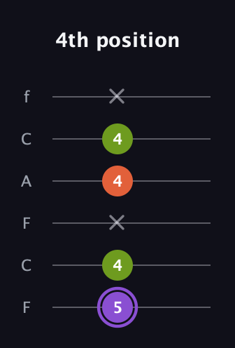 A♯ Diminished guitar tab — 4th position (5 4 x 4 4 x) in Open E Tuning (EBEG♯BE) · Capo 1