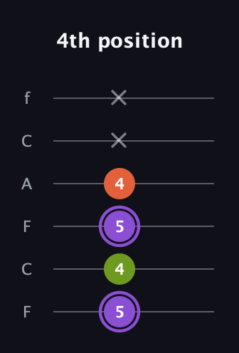 A♯ Diminished guitar tab — 4th position (5 4 5 4 x x) in Open E Tuning (EBEG♯BE) · Capo 1