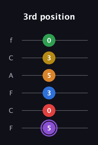 A♯ Dominant 11th Sharp 13th guitar tab — 3rd position (5 0 3 5 3 0) in Open E Tuning (EBEG♯BE) · Capo 1