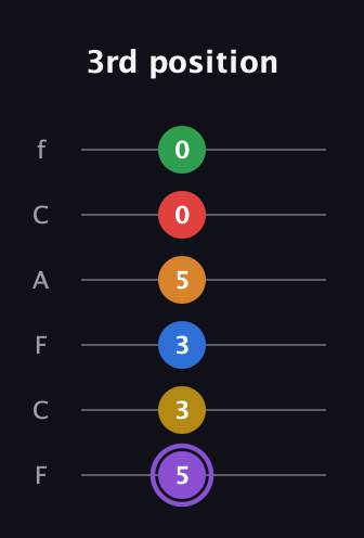 A♯ Dominant 11th Sharp 13th guitar tab — 3rd position (5 3 3 5 0 0) in Open E Tuning (EBEG♯BE) · Capo 1