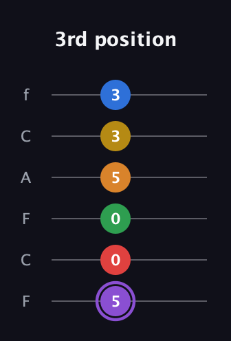 A♯ Dominant 11th Sharp 13th guitar tab — 3rd position (5 0 0 5 3 3) in Open E Tuning (EBEG♯BE) · Capo 1