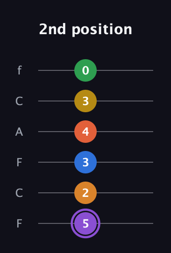 A♯ Dominant 11th Sharp 9th guitar tab — 2nd position (5 2 3 4 3 0) in Open E Tuning (EBEG♯BE) · Capo 1