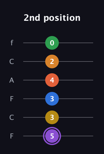 A♯ Dominant 11th Sharp 9th guitar tab — 2nd position (5 3 3 4 2 0) in Open E Tuning (EBEG♯BE) · Capo 1