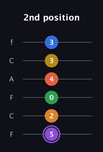 A♯ Dominant 11th Sharp 9th guitar tab — 2nd position (5 2 0 4 3 3) in Open E Tuning (EBEG♯BE) · Capo 1
