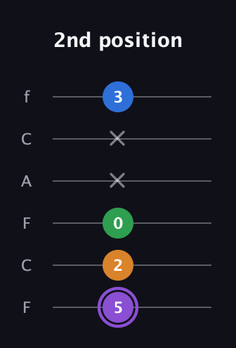 A♯ Dominant 7th Sharp 13th guitar tab — 2nd position (5 2 0 x x 3) in Open E Tuning (EBEG♯BE) · Capo 1