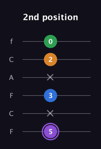 A♯ Dominant 7th Sharp 13th guitar tab — 2nd position (5 x 3 x 2 0) in Open E Tuning (EBEG♯BE) · Capo 1