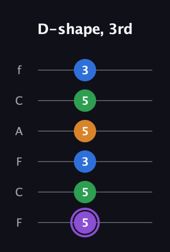 A♯ Dominant 7th Sharp 13th guitar tab — D-shape, 3rd (5 5 3 5 5 3) in Open E Tuning (EBEG♯BE) · Capo 1