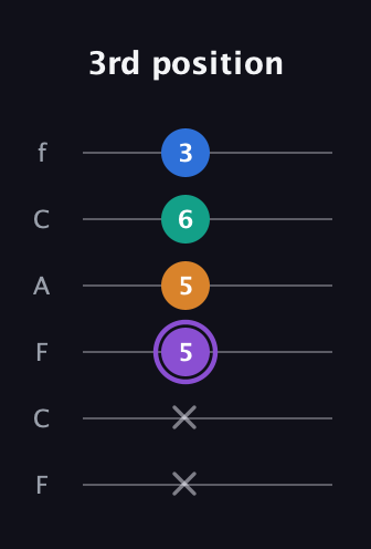 A♯ Dominant 7th Sharp 5th guitar tab — 3rd position (x x 5 5 6 3) in Open E Tuning (EBEG♯BE) · Capo 1