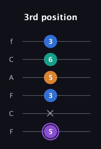 A♯ Dominant 7th Sharp 5th guitar tab — 3rd position (5 x 3 5 6 3) in Open E Tuning (EBEG♯BE) · Capo 1